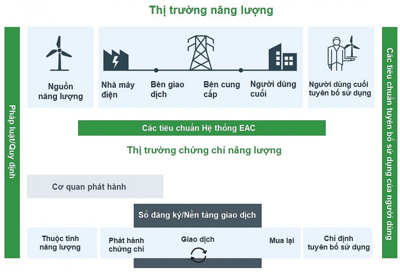 Vai trò Chứng chỉ năng lượng tái tạo (REC) trong chuyển dịch năng lượng ở Việt Nam Vai trò Chứng chỉ năng lượng tái tạo (REC) trong chuyển dịch năng lượng ở Việt Nam