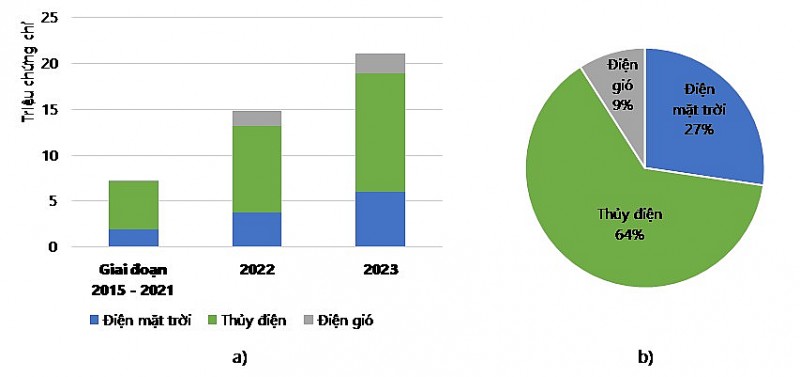 Vai trò Chứng chỉ năng lượng tái tạo (REC) trong chuyển dịch năng lượng ở Việt Nam Vai trò Chứng chỉ năng lượng tái tạo (REC) trong chuyển dịch năng lượng ở Việt Nam