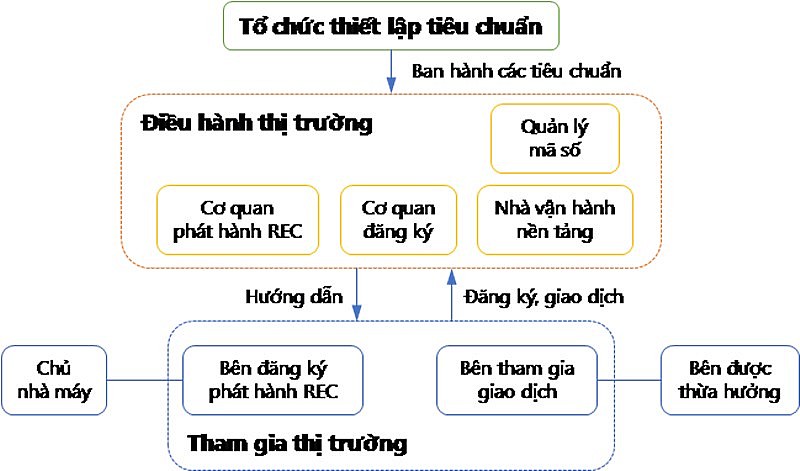 Vai trò Chứng chỉ năng lượng tái tạo (REC) trong chuyển dịch năng lượng ở Việt Nam Vai trò Chứng chỉ năng lượng tái tạo (REC) trong chuyển dịch năng lượng ở Việt Nam