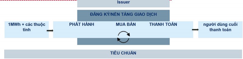 Vai trò Chứng chỉ năng lượng tái tạo (REC) trong chuyển dịch năng lượng ở Việt Nam Vai trò Chứng chỉ năng lượng tái tạo (REC) trong chuyển dịch năng lượng ở Việt Nam