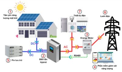 Điện năng lượng mặt trời lưu trữ