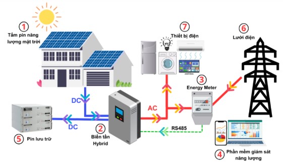 Điện năng lượng mặt trời lưu trữ